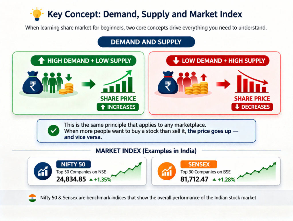 demand and supply concept in stock market for beginners in India showing how share prices increase and decrease based on buying and selling pressure