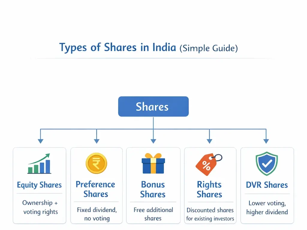 types of shares in India flowchart equity preference bonus rights DVR