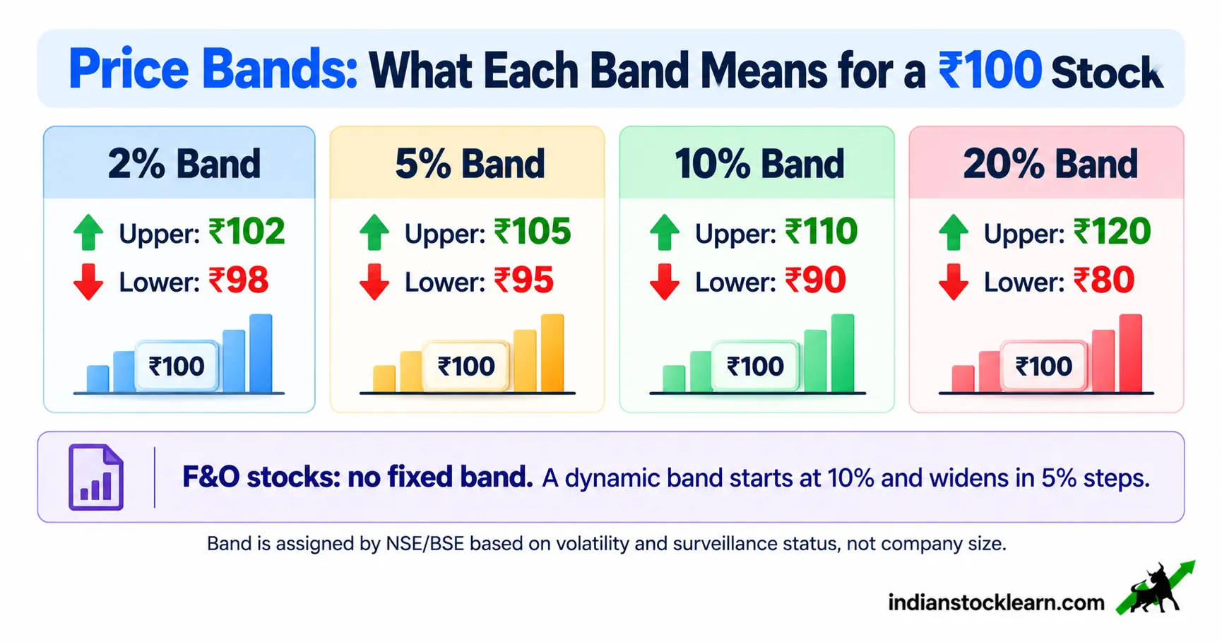 NSE BSE price band examples 2% 5% 10% 20% for a Rs 100 stock