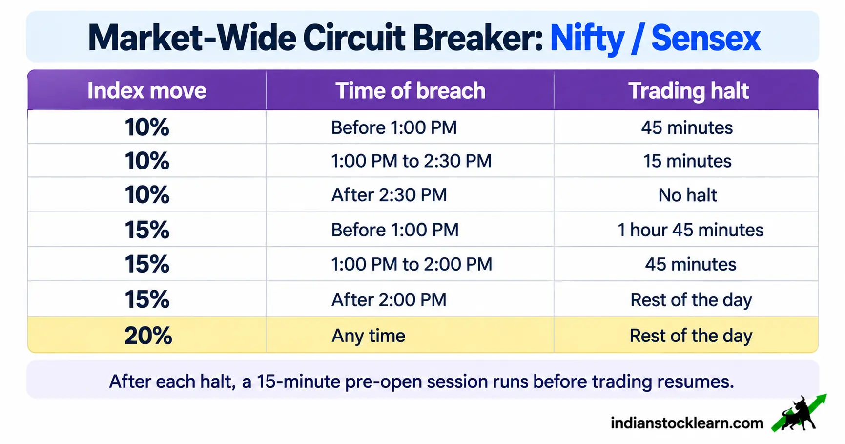 market wide circuit breaker Nifty Sensex 10% 15% 20% halt India