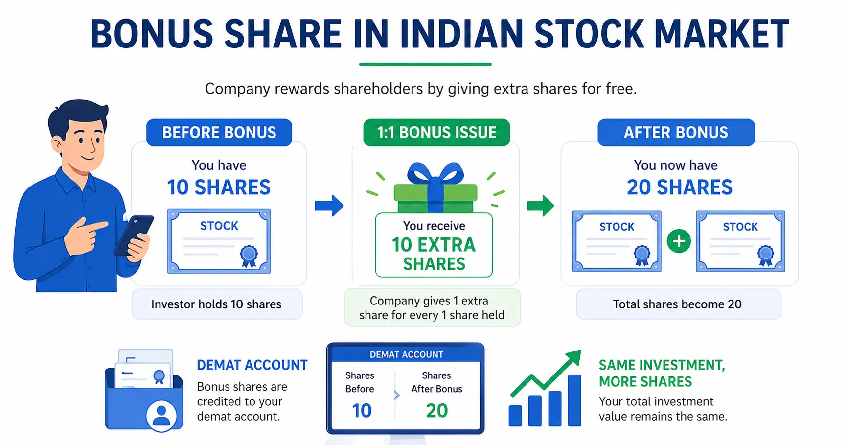 bonus share meaning india with example 1:1 ratio explained