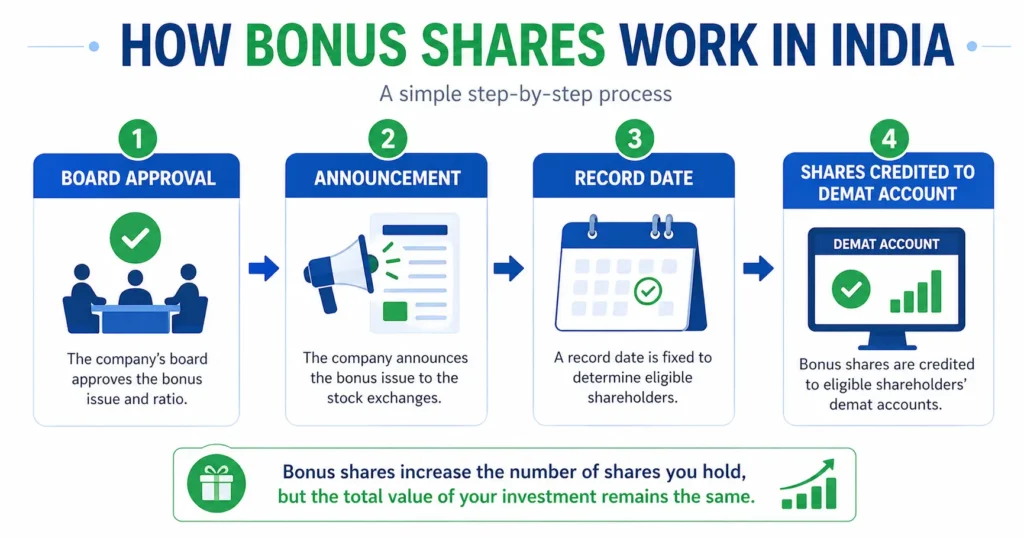  how bonus shares work in india step by step
