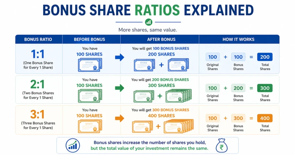 bonus share ratio example 1:1 2:1 explained