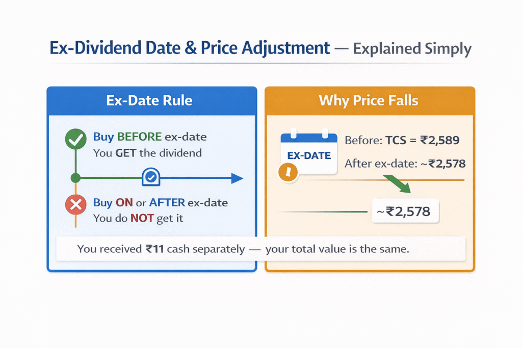 ex dividend date meaning india price drop adjustment explained 2026 tcs example