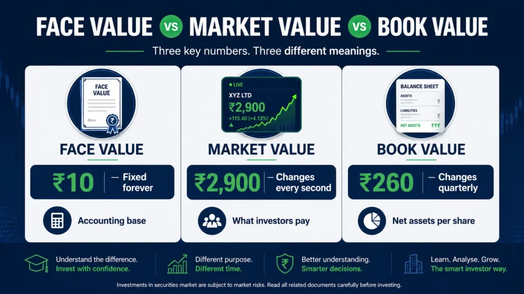 face value vs market value vs book value comparison chart India