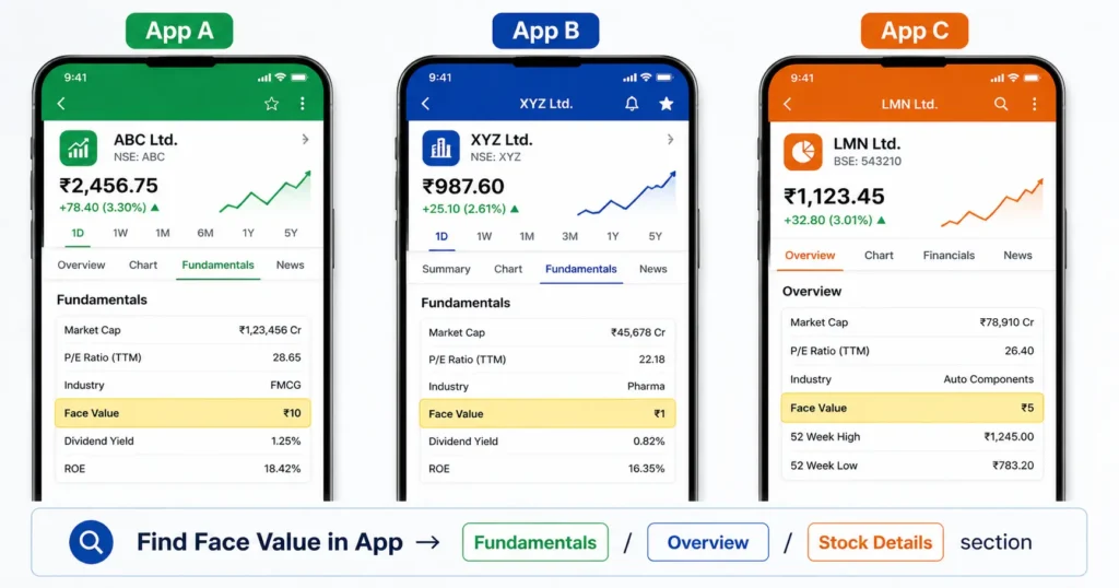 how to find face value of share on Zerodha Groww and Angel One app India