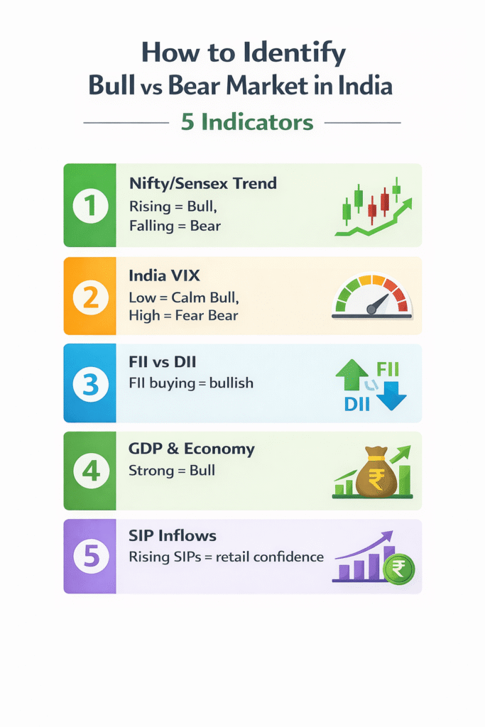how to identify bull bear market india beginners 5 indicators nifty 2026