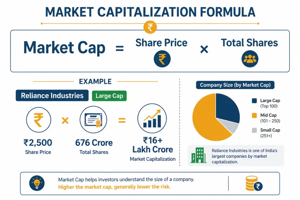 Market cap formula example with Reliance Industries India stock calculation