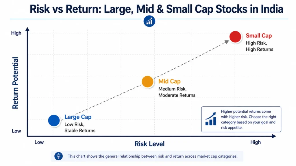  Risk return comparison chart large cap mid cap small cap India stocks