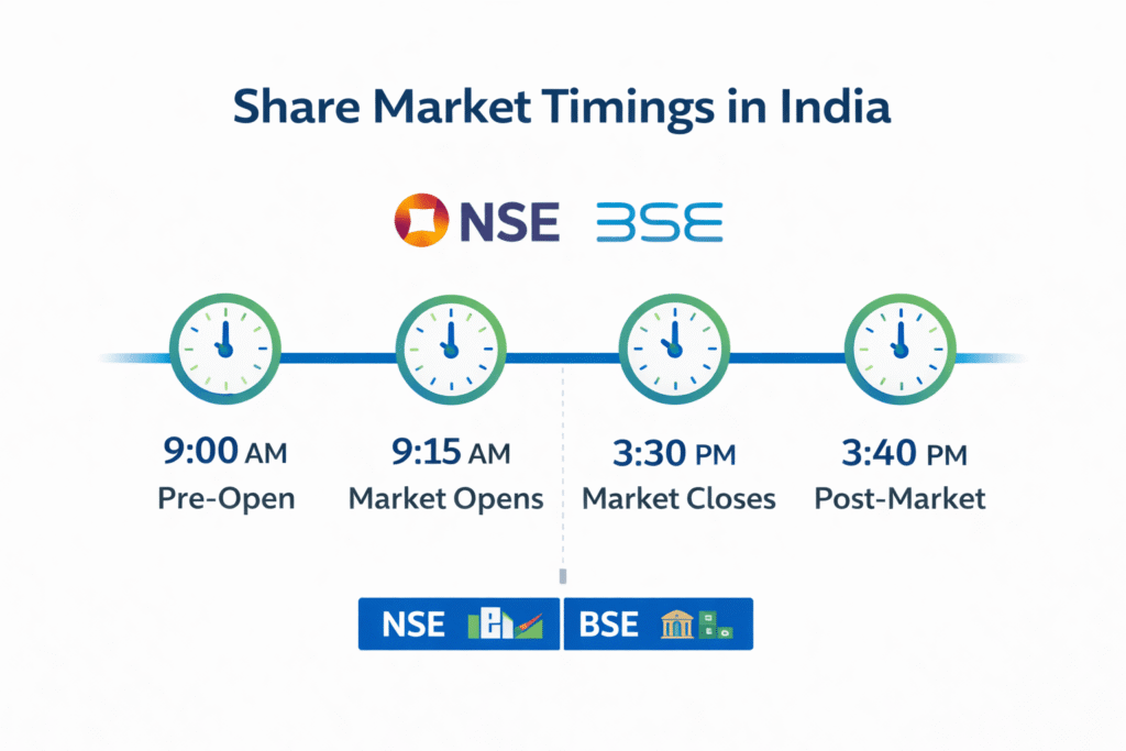 share market timings in india nse bse 2026 beginner complete guide 
