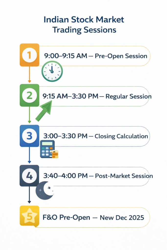 stock market trading sessions india all timings nse bse pre-open regular 2026  