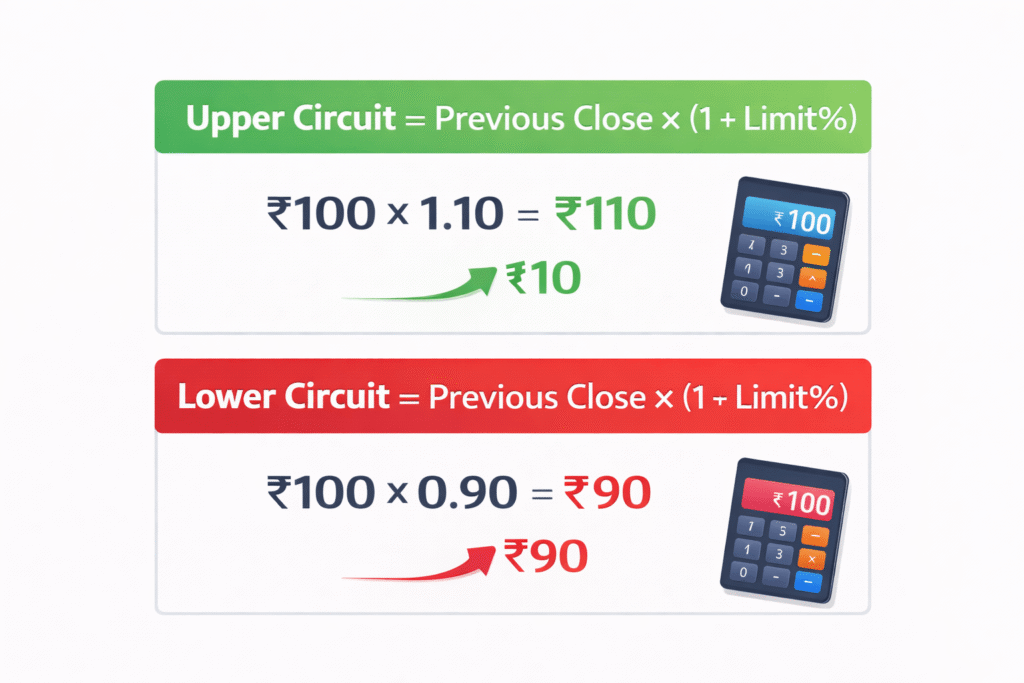 Upper circuit and lower circuit formula calculation with example in Indian rupees