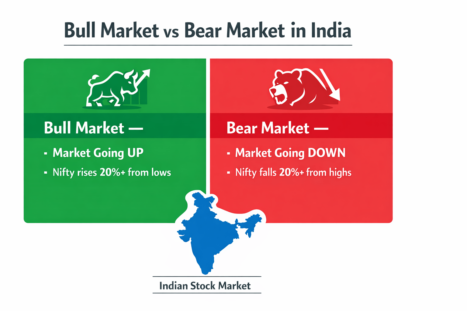 what is bull and bear market in india 2026 ,nifty sensex beginners guide