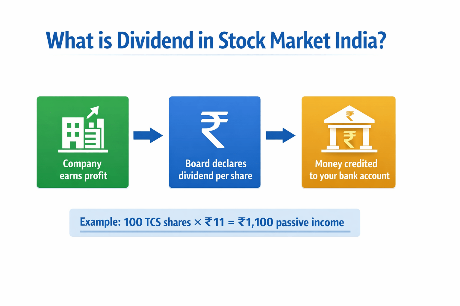 what is dividend in stock market india 2026 beginners guide tcs reliance