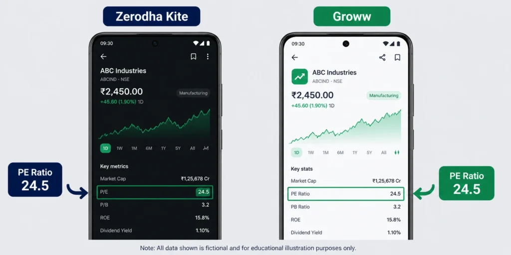 How to find PE ratio on Zerodha Kite and Groww app India