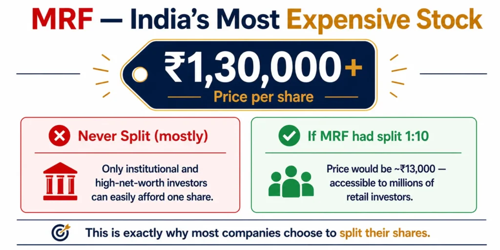 MRF stock highest share price India never split example