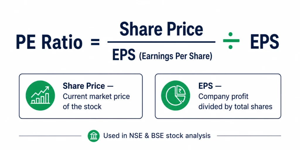 PE ratio formula share price divided by EPS India