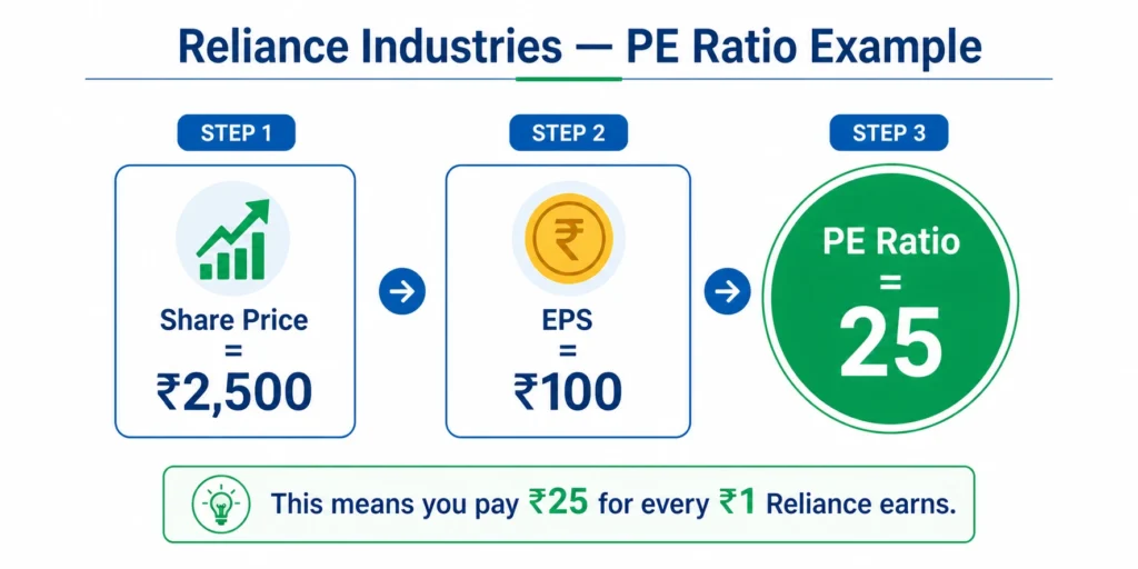 Reliance Industries PE ratio calculation example India stock market