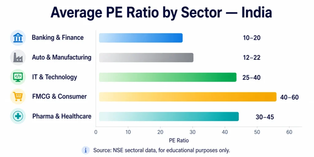 Sector wise PE ratio India comparison chart IT banking FMCG auto