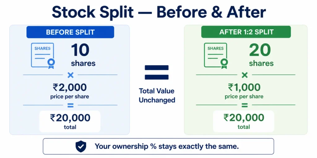 stock split before and after calculation example India shares price