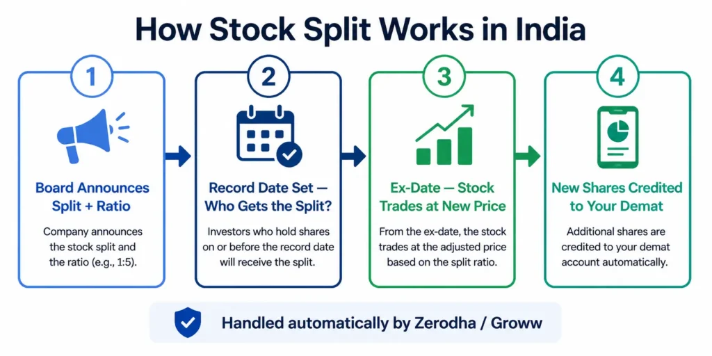 stock split process timeline India record date ex-date demat account