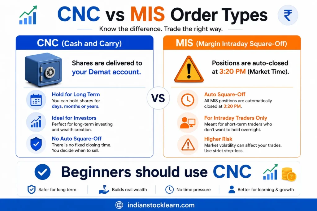 CNC vs MIS order type explained India stock market beginners