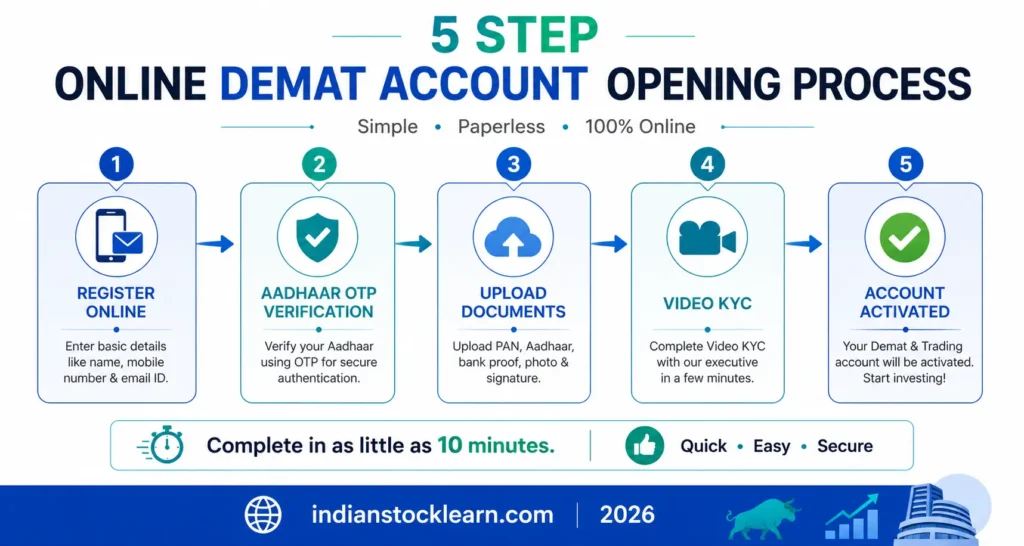 Demat account opening process India 5 steps online 2026