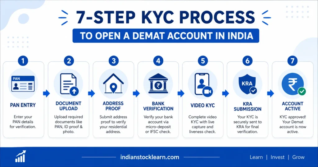 ekyc vs video kyc vs physical kyc india 2026
