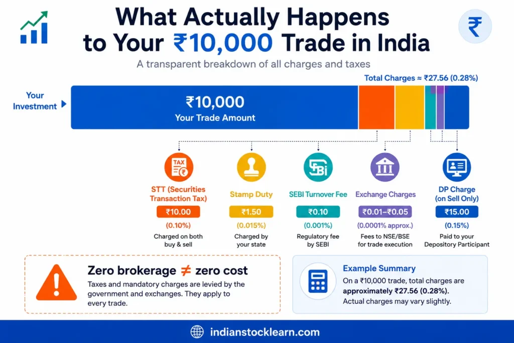 Hidden charges first stock trade India ₹10000 breakdown 2026