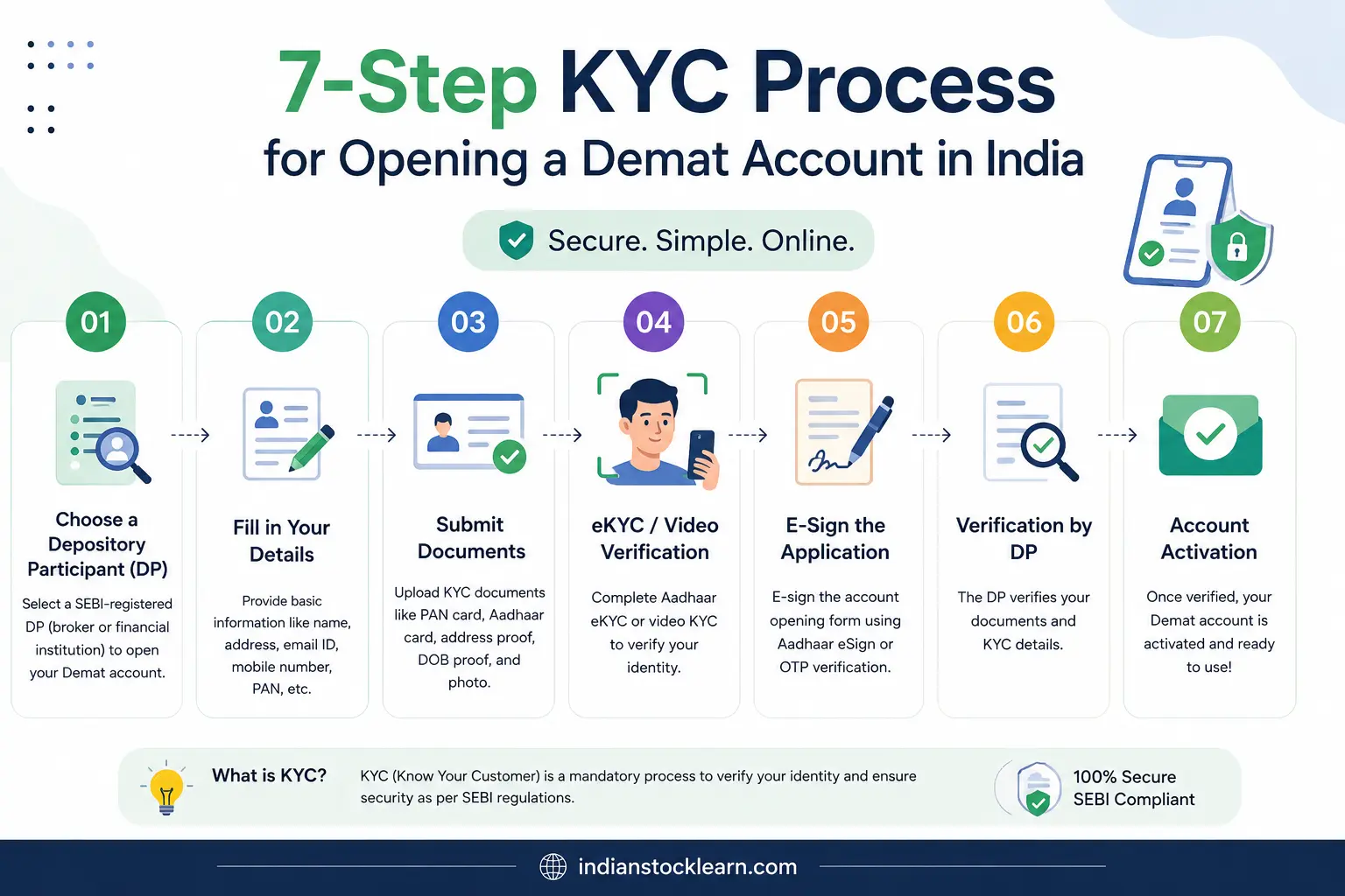 how does kyc work in stock market india 2026