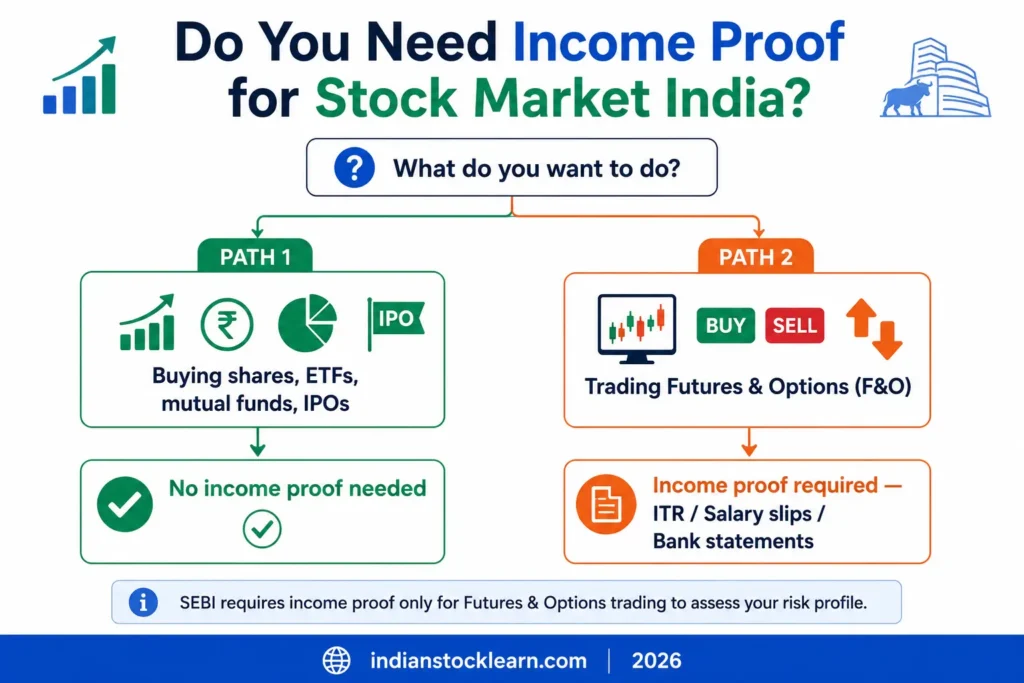 Income proof required stock market India F&O vs equity 2026