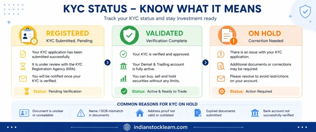 kyc status registered validated on hold india 2026
