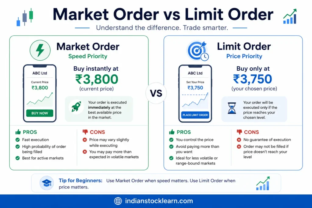 Market order vs limit order explained for India stock market beginners