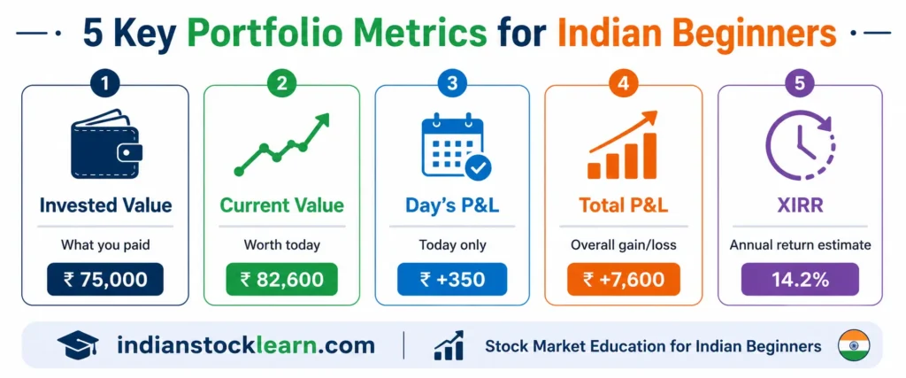 stock portfolio metrics explained india 2026 invested value current value xirr