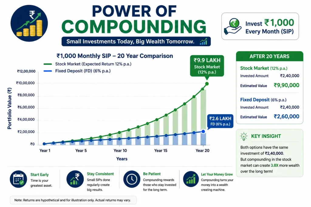 Power of compounding in stock market India beginner example 2026