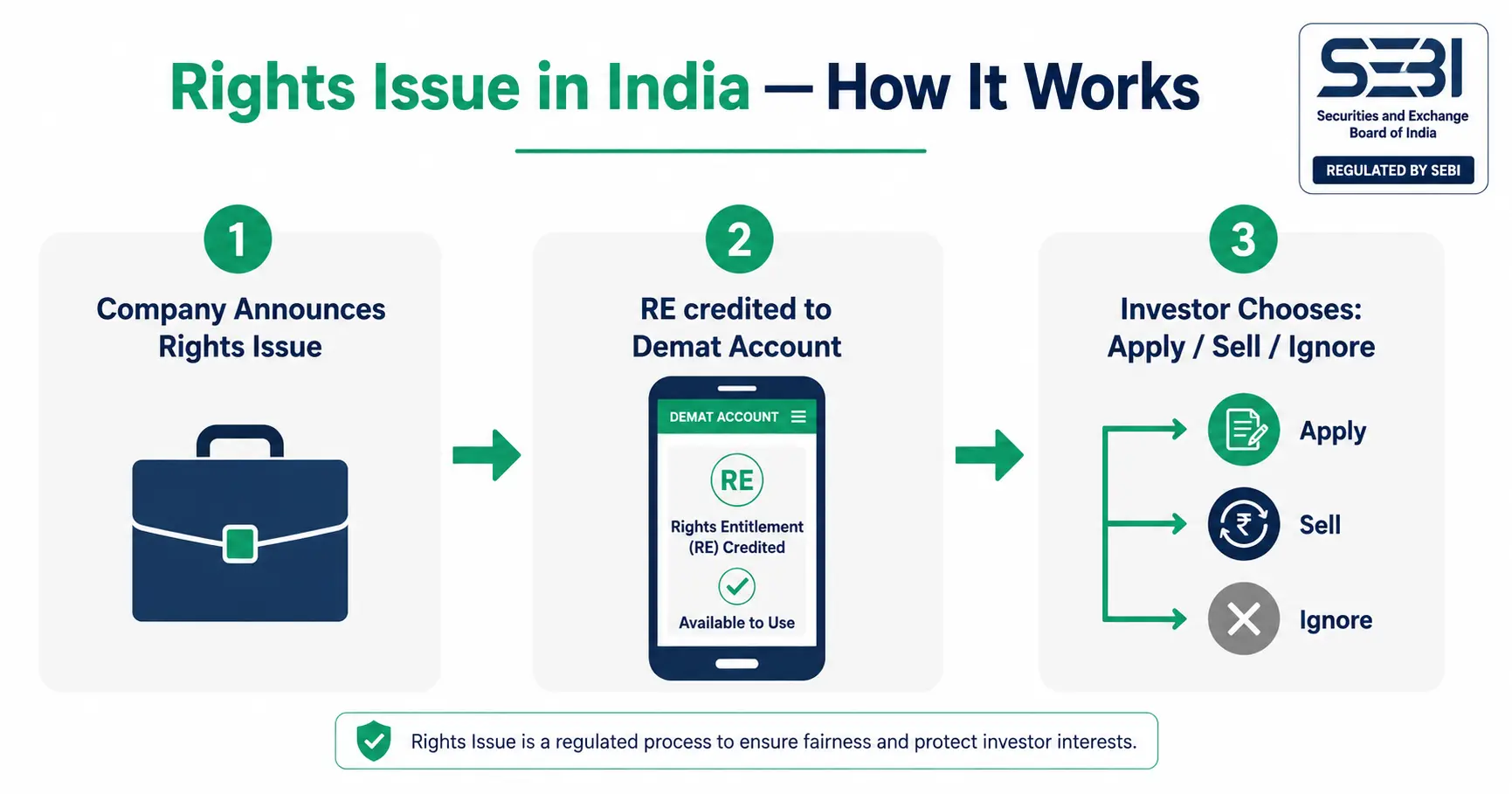 rights issue in India — how it works step by step 2026