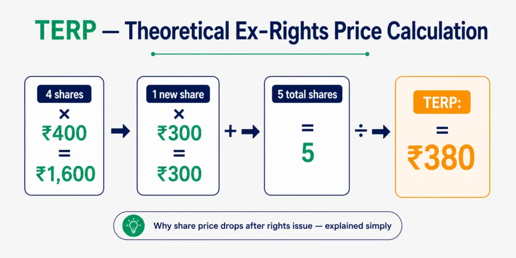 rights issue in India TERP calculation formula example 2026