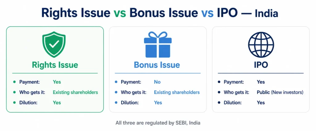 rights issue in India vs bonus issue vs IPO comparison 2026
