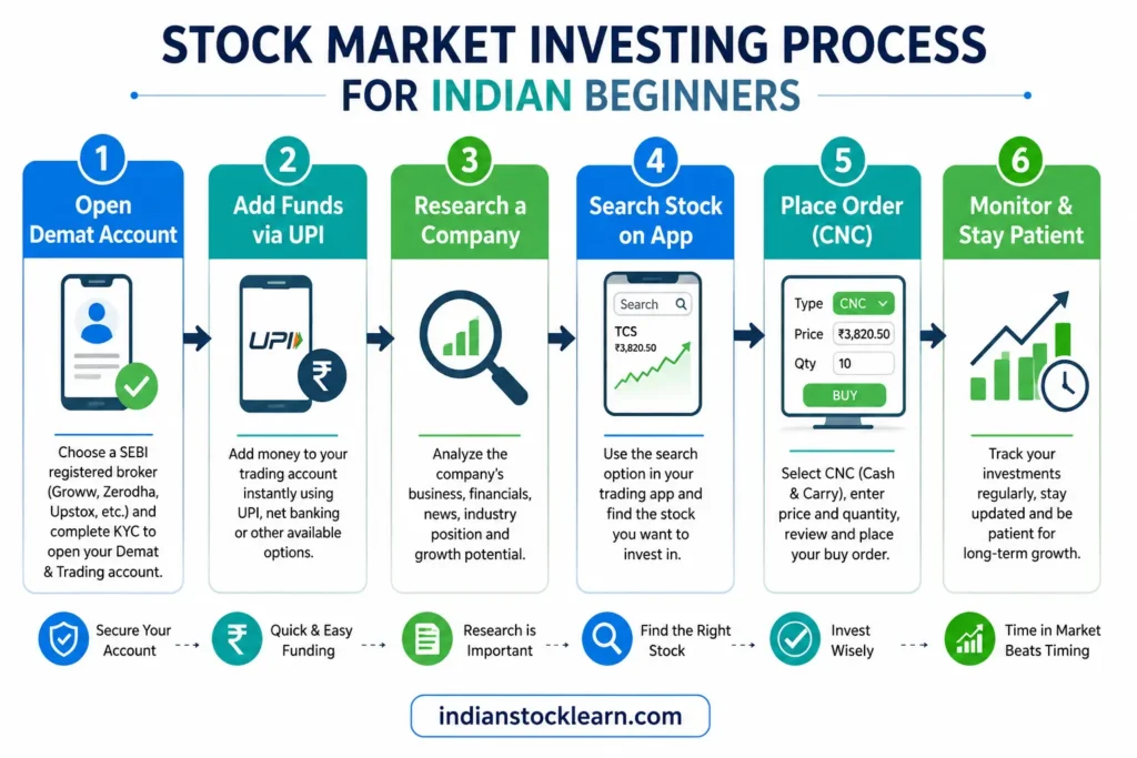 Stock market investing step by step process for beginners India 2026