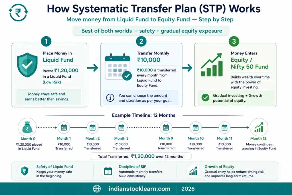 Systematic Transfer Plan STP India mutual fund explained beginners 2026
