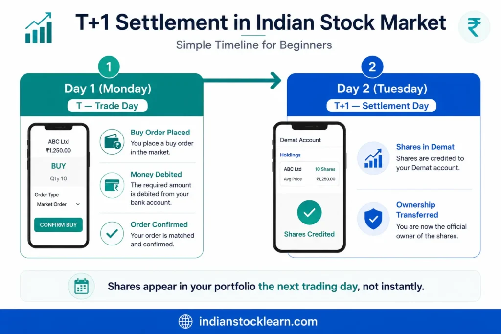 T+1 settlement process India stock market explained for beginners