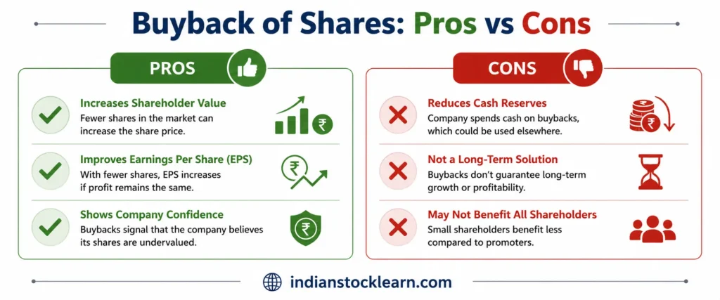 buyback of shares advantages limitations india 2026