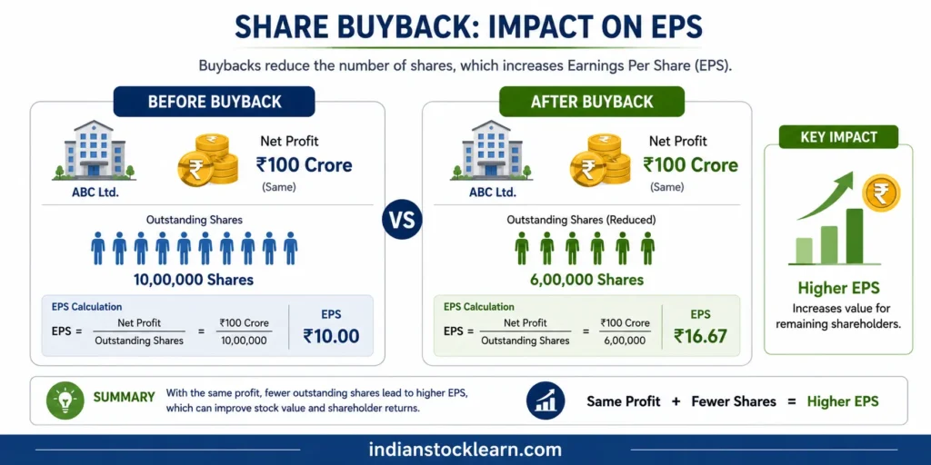 buyback of shares EPS effect india 2026