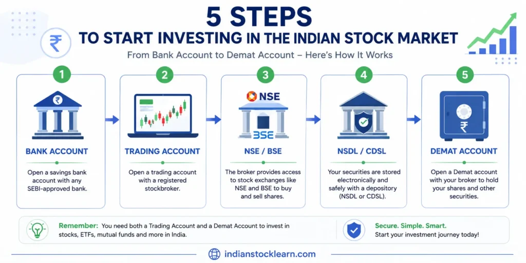 demat account flow diagram India NSDL CDSL 2026