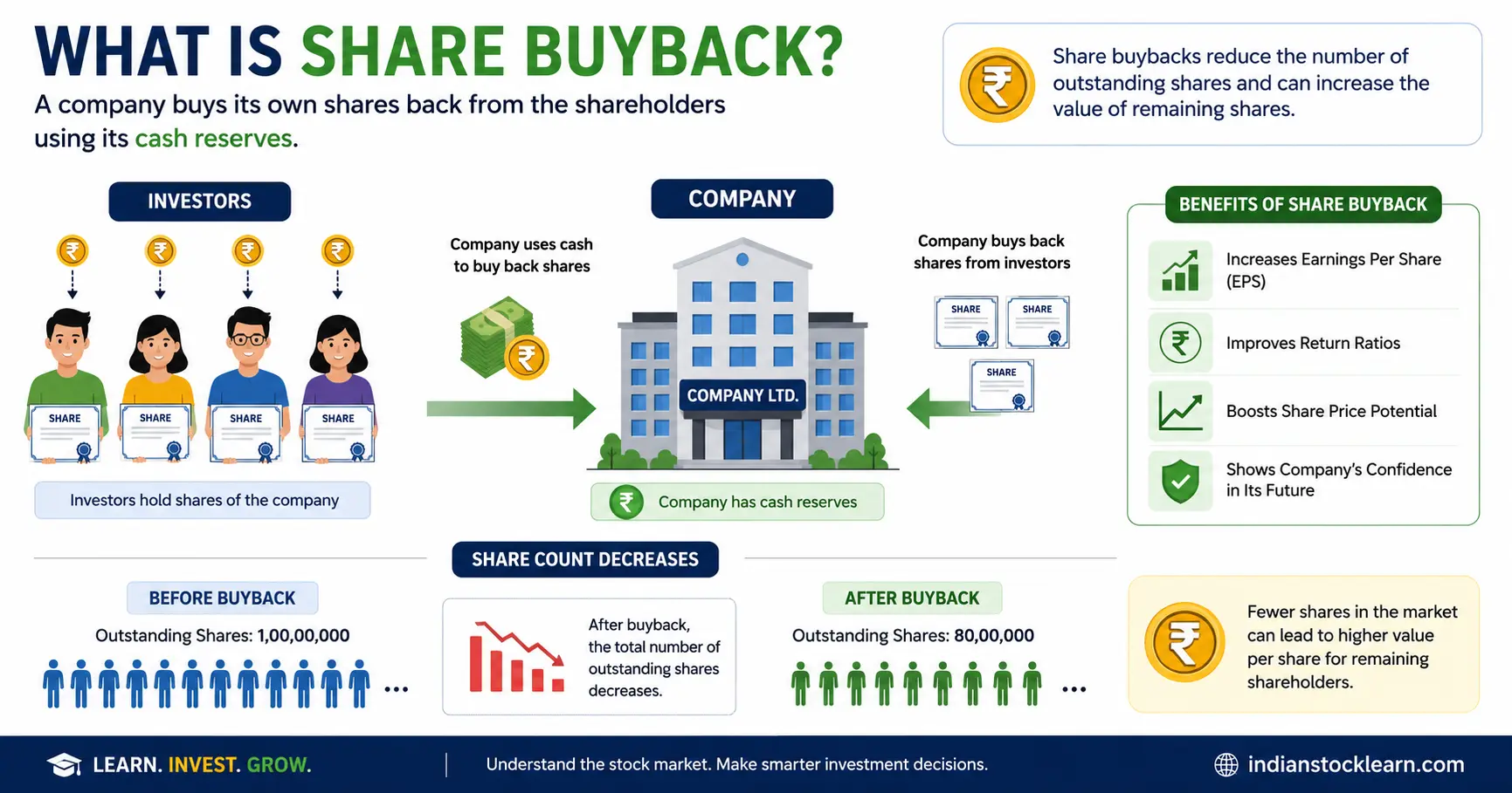what is buyback of shares india 2026