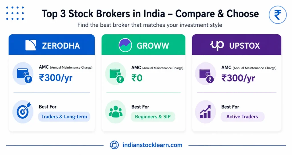 Zerodha vs Groww vs Upstox demat account comparison India 2026