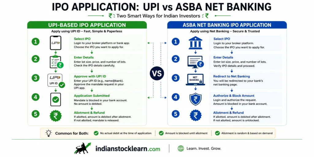 UPI vs ASBA IPO application process comparison India