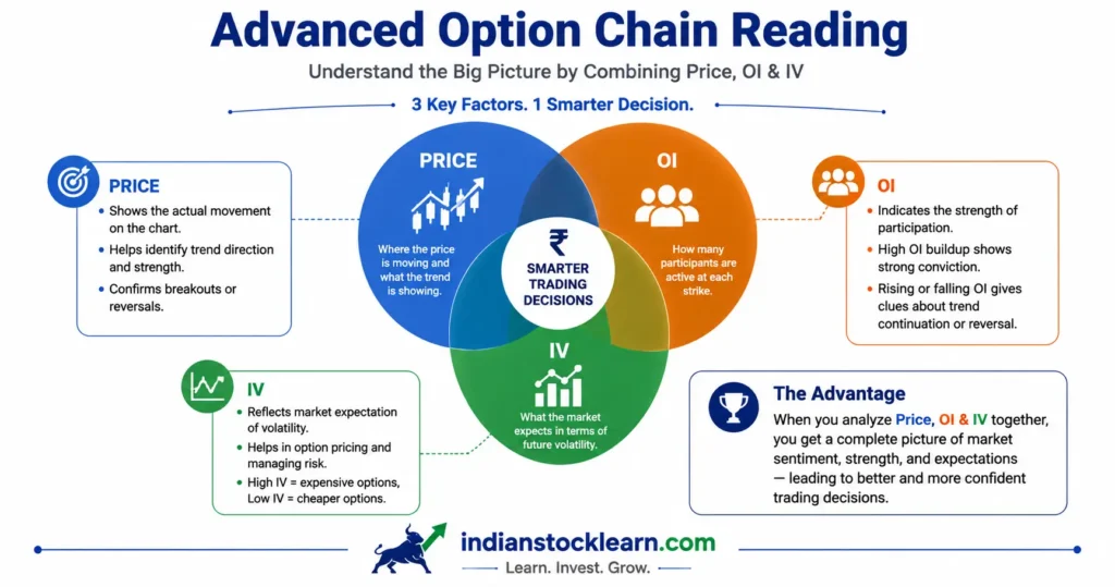 advanced option chain analysis India 2026