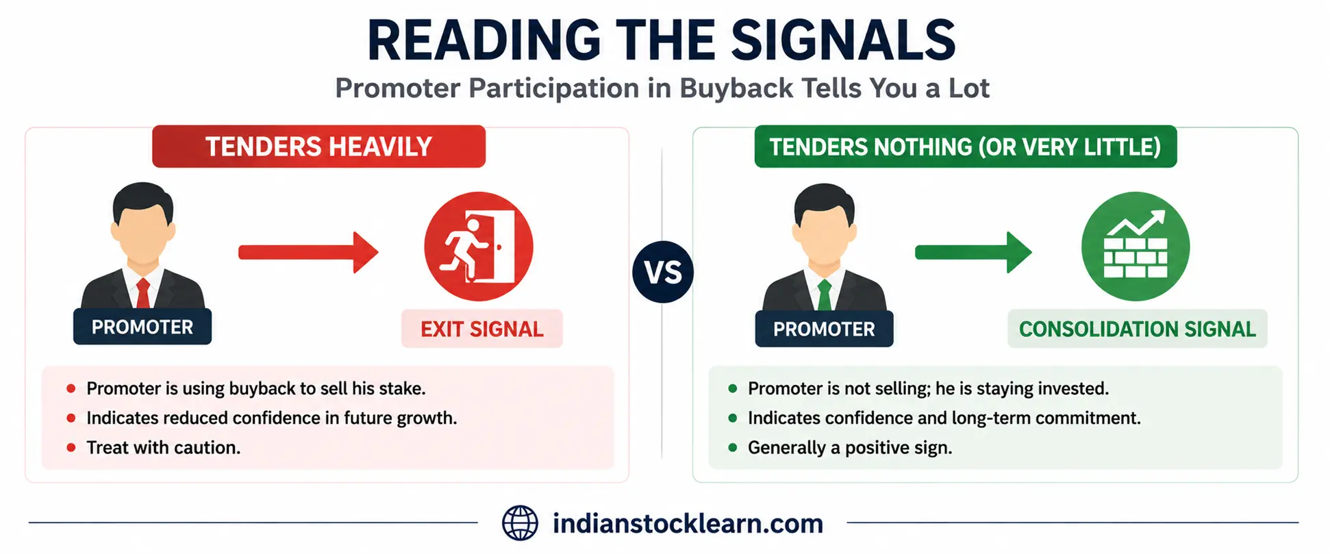 Reading Promoter and Institutional Signals promoter institutional buyback signals india