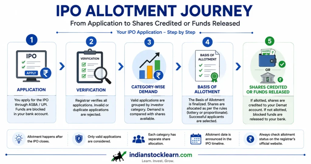 IPO allotment status process India 2026